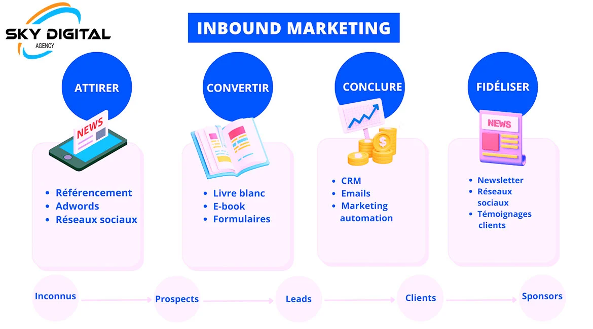 Principaux avantages de l'inbound marketing